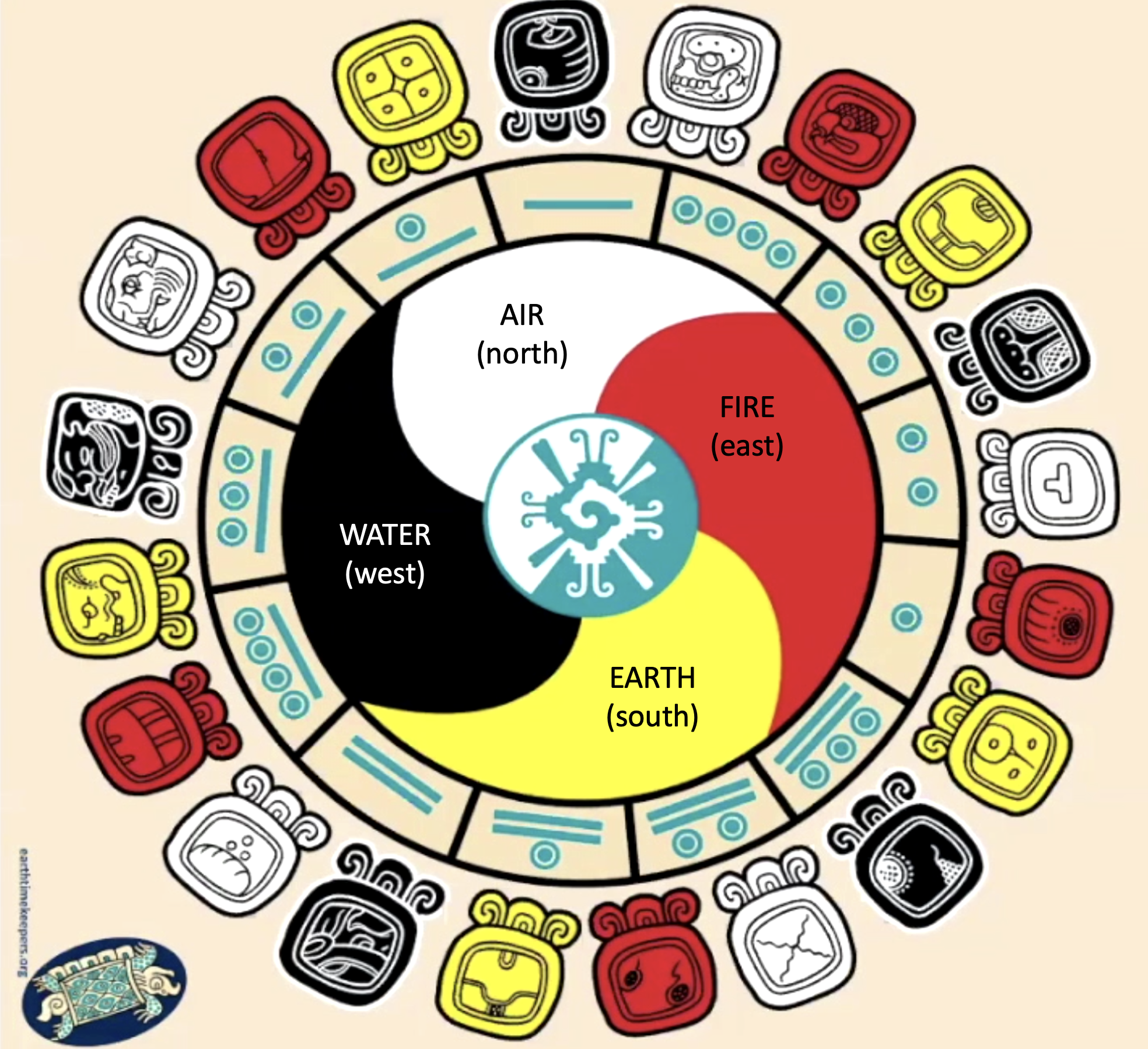 Tzolk’in diagram showing twenty day signs around the four elements and cardinal directions